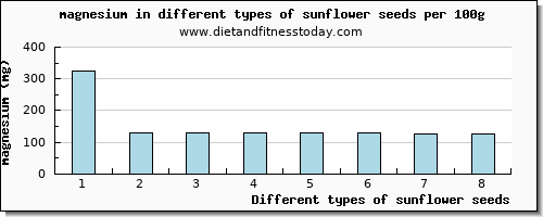 sunflower seeds magnesium per 100g